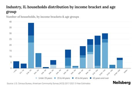 Industry, IL Median Household Income By Age - 2023 | Neilsberg