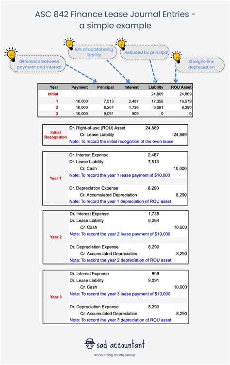 Journal Entries for Finance Lease: ASC 842 – Simple Guide
