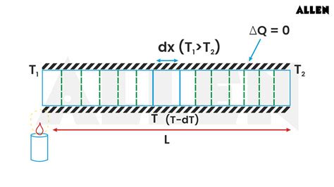 Understanding Fourier's Law of Heat Conduction: Principles & Applications