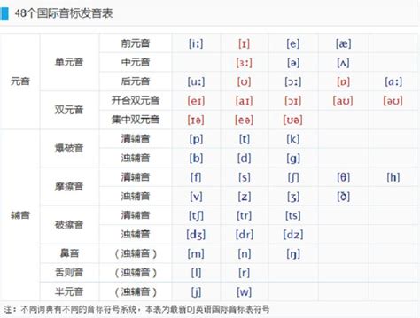 48个国际音标教学表_word文档在线阅读与下载_无忧文档