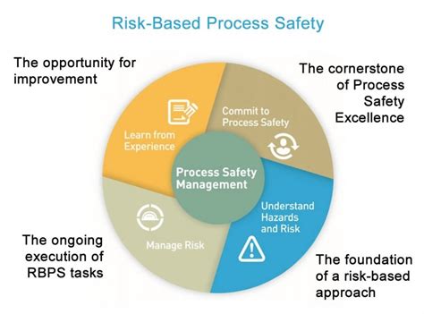 Image result for Process Safety For Dummies