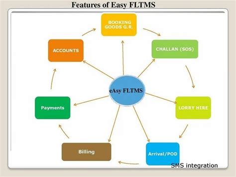 Transport Management System Software 的图像结果