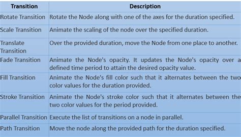 Image result for JavaFX Animation