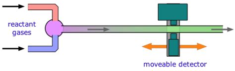 Flow Method Kinetics of Fast Reactions 的图像结果