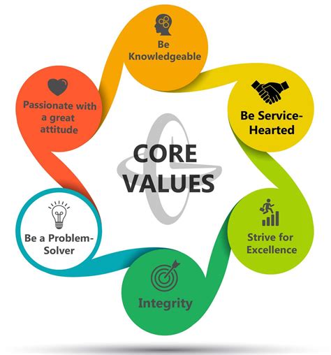 Image result for Core Values PDF