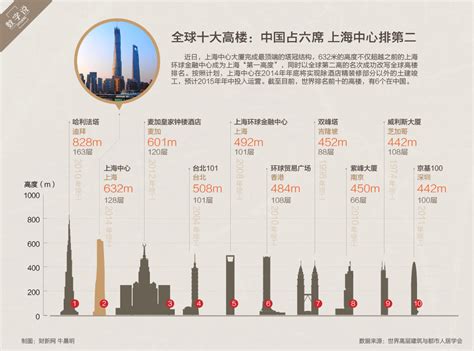 细数中国十大高楼城市 你的家乡上榜了吗 - 数据 -威海乐居网