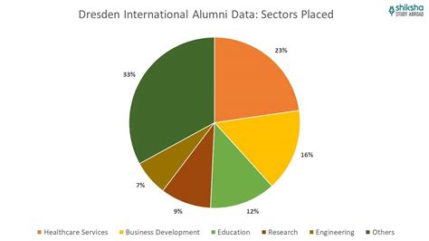 Dresden International University: Rankings, Courses & Fees