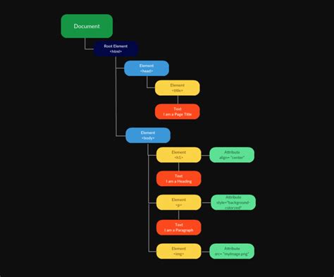 Image result for HTML DOM Tutorial