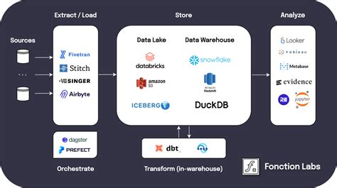 Data Engineering Tech Stack 的图像结果