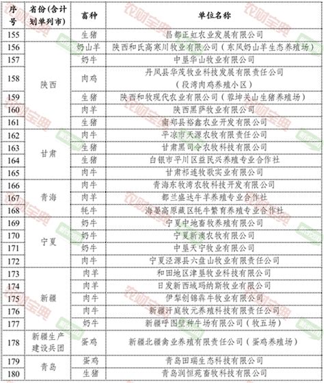 关于推荐2020年部级畜禽养殖标准化示范场名单的公示_政策法规_中国畜牧网