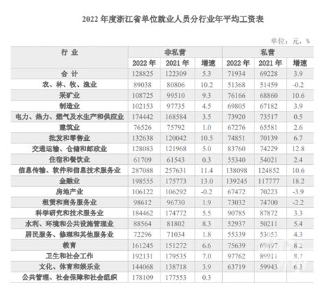 2022年杭州平均工资统计公报发布_腾讯新闻