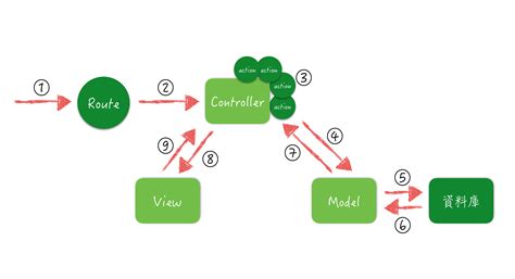 【Ruby】每天一點 Rails：MVC 架構 - Yvonne 程式筆記