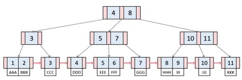 Image result for B-tree Animation