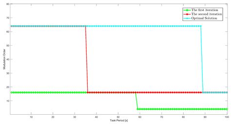 Joint Optimization of Relay Communication Rates in Clustered Drones ...