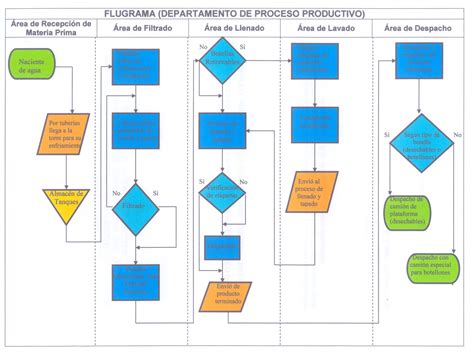 Diagrama De Flujo De Proceso