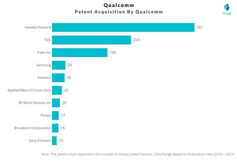 List Of Qualcomm