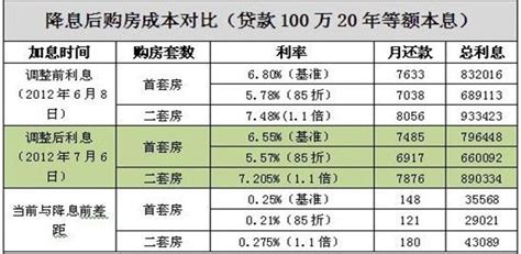 在深圳有一套房未还清房贷，换房的话按揭利率是多少？