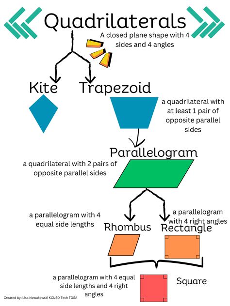 Types Of Parallelograms
