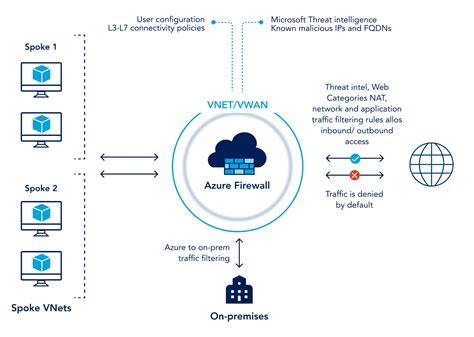 Azure Firewall – Cloud Network Security Solutions | Microsoft Azure Aesthetic