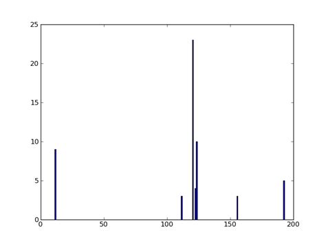 Python Histogram Plot 的图像结果