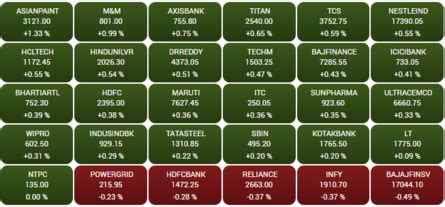 Stock Market Highlights: Nifty50 forms small bearish candle; what does ...