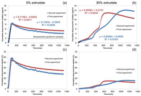 Investigating the Dissolution Performance of Amorphous Solid ...