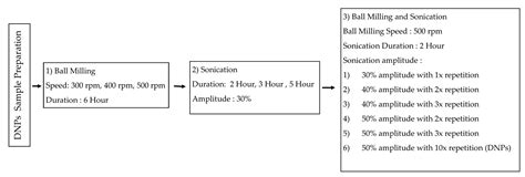 Strategies towards Producing Non-Polar Dolomite Nanoparticles as ...