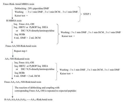 Synthesis and Biological Studies on (KLAKLAK)2-NH2 Analog Containing ...