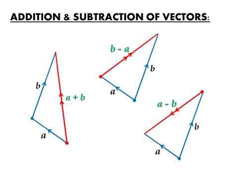 Image result for Vectors Math