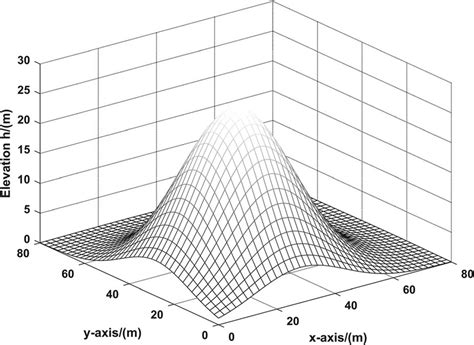 Image result for Model Data DTM