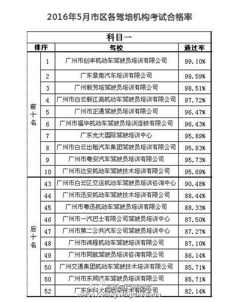 2016年5月最新广州驾校排行榜 各科目前后十名- 广州本地宝