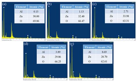 AZO-Based ZnO Nanosheet MEMS Sensor with Different Al Concentrations ...