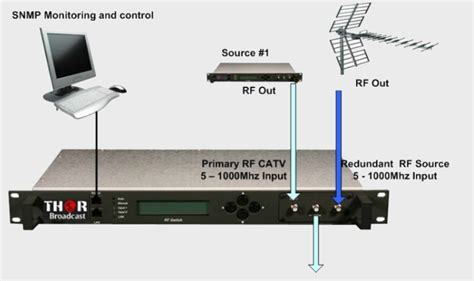 Image result for Multi Switch Box RF
