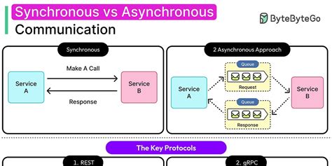 Image result for Synchronous and Asynchronous Communication