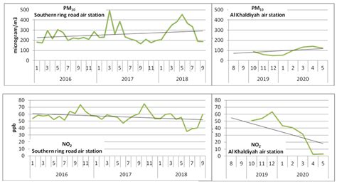 Spatiotemporal Assessment of Air Quality and Heat Island Effect Due to ...