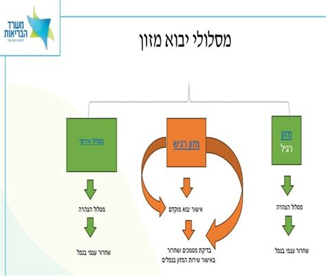 Image result for Food Import Export Testing