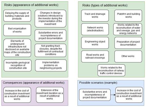 Risk Assessment of Additional Works in Railway Construction Investments ...