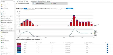 Image result for Azure SQL DB Performance