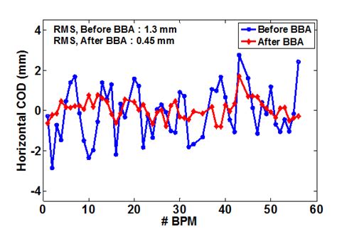 Accelerator Physics and Synchrotrons Utilization Division, RRCAT