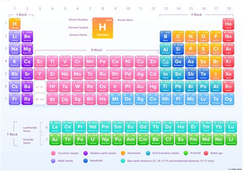 Periodic Table | Courage Library
