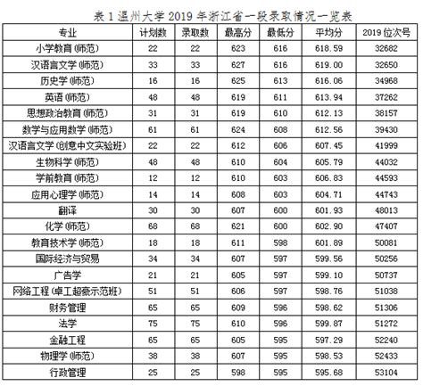 2022年温州大学在浙江的录取分数线是多少？「附2019~2021年分数线」-新高考网