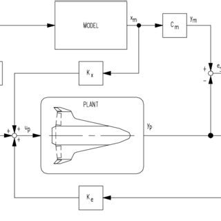 Image result for Rajkot Adaptive Control System