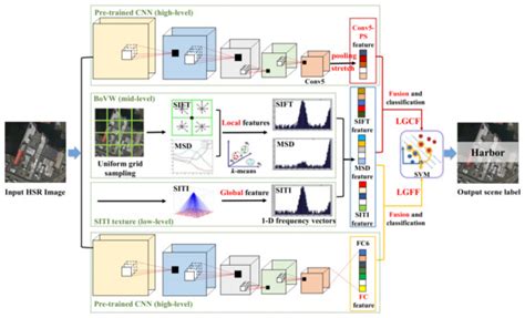 A Deep-Local-Global Feature Fusion Framework for High Spatial ...