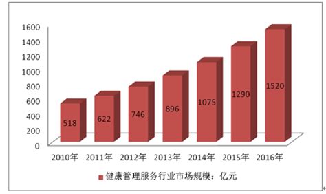 健康管理服务市场分析报告_2017-2023年中国健康管理服务行业分析与发展前景研究报告_中国产业研究报告网