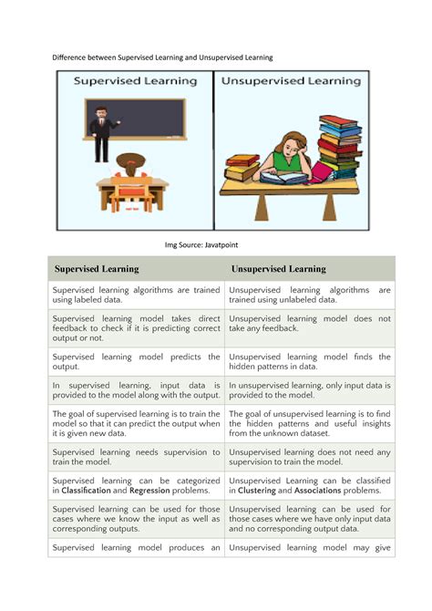 2 Difference between Supervised Learning and Unsupervised Learning ...