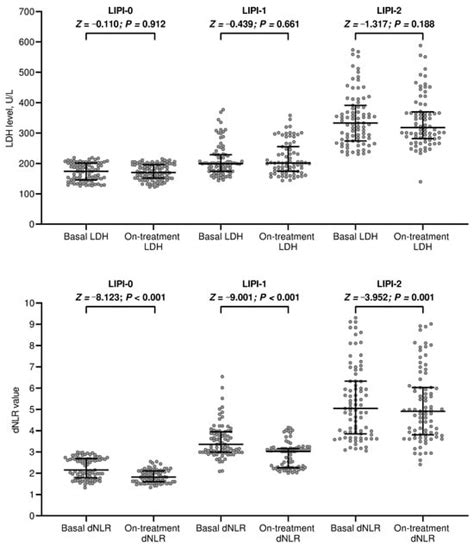 Early Changes in LIPI Score Predict Immune-Related Adverse Events: A ...