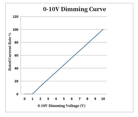 What Is A Dimming Curve at Edgardo Bowers blog
