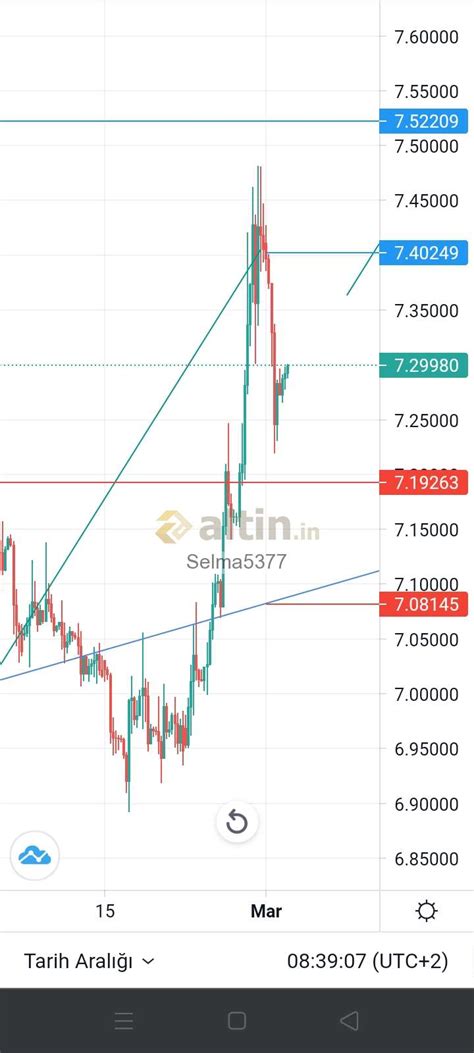 Anlamıyorum, Türkçe yaz , düşüş mü diyor, yükseliş - Yorumlu grafik