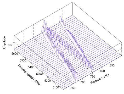 Reconstructed Order Analysis-Based Vibration Monitoring under Variable ...