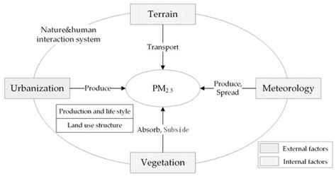 Exploring Natural and Anthropogenic Drivers of PM2.5 Concentrations ...